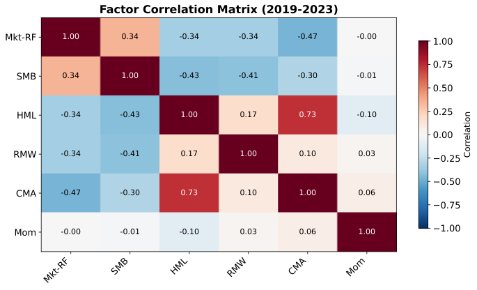 Factor Correlation Matrix