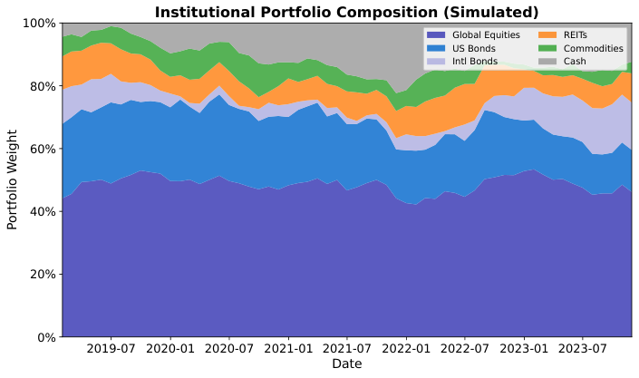 Portfolio Composition