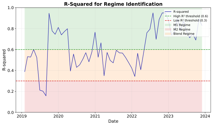 R-squared Regime Analysis