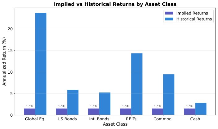 Implied vs Historical Returns