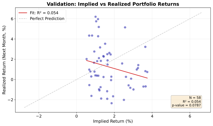 Validation Scatter Plot