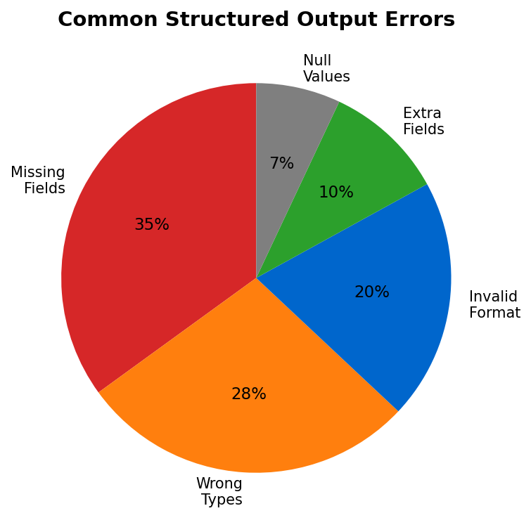 Common Errors