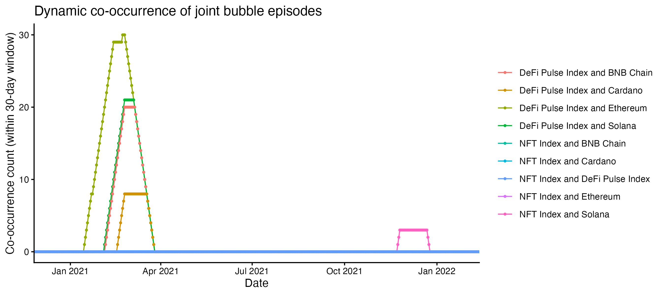 Dynamic Co-occurrence