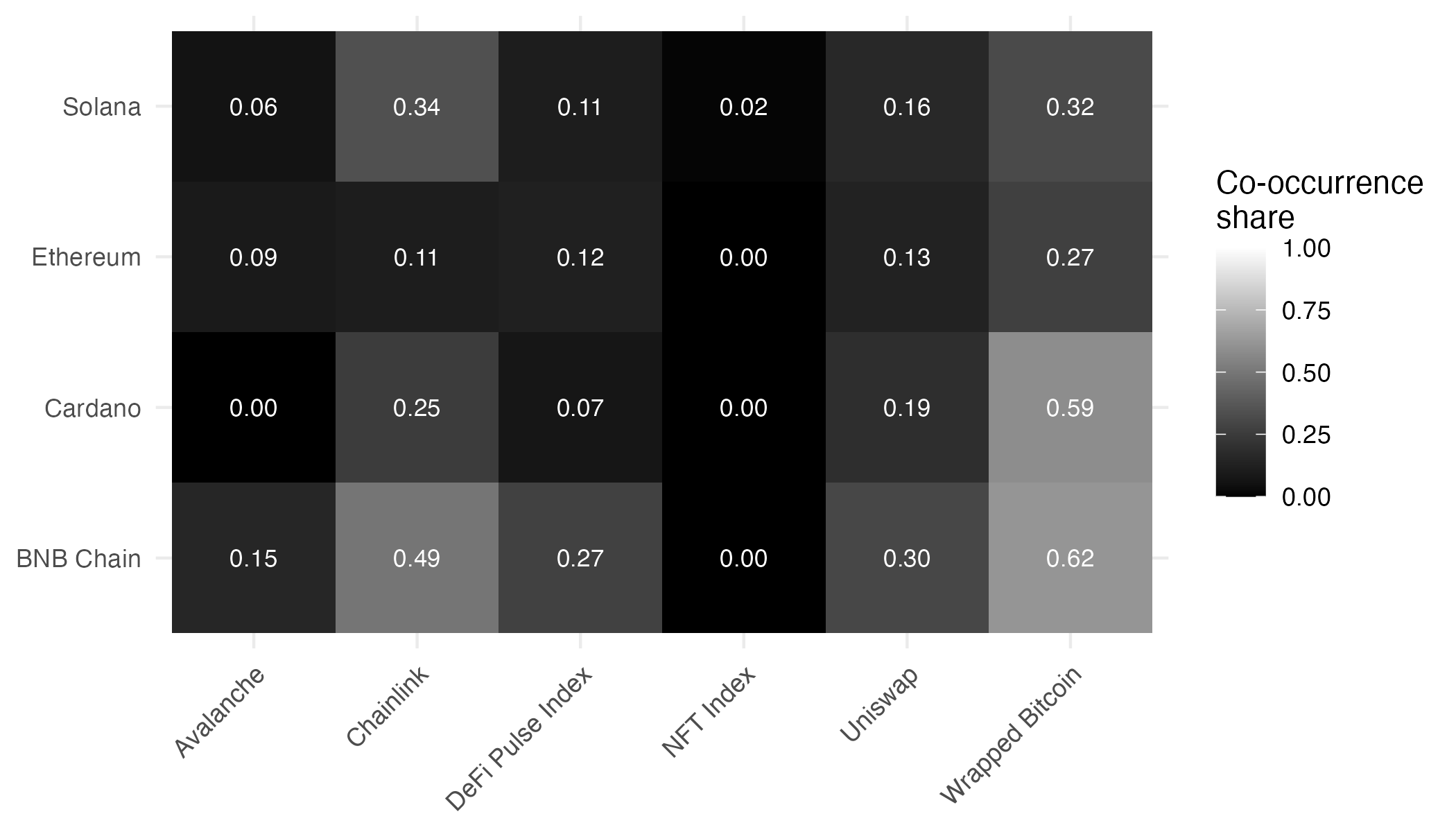 Co-occurrence Heatmap
