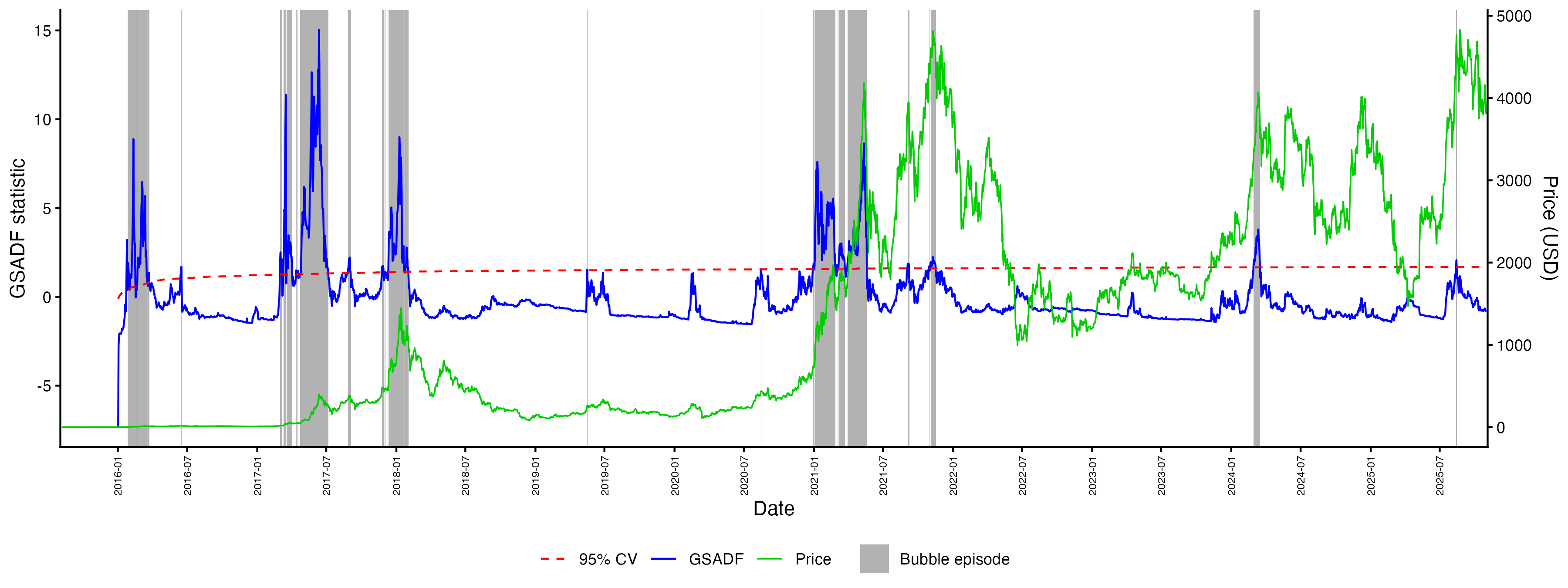 ETH Bubble Detection