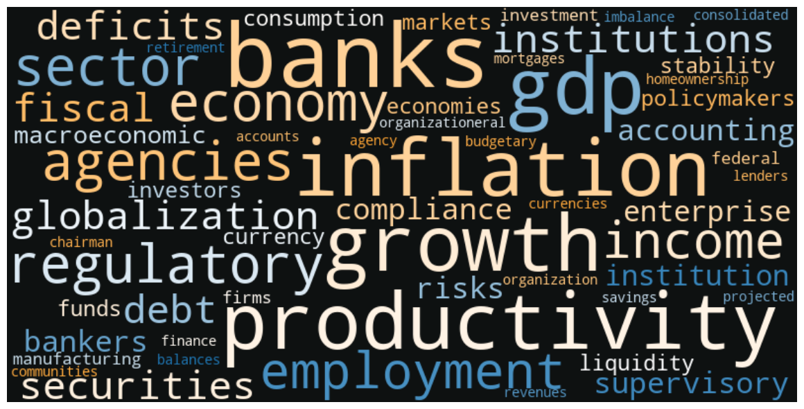 Fed Speech Word Cloud