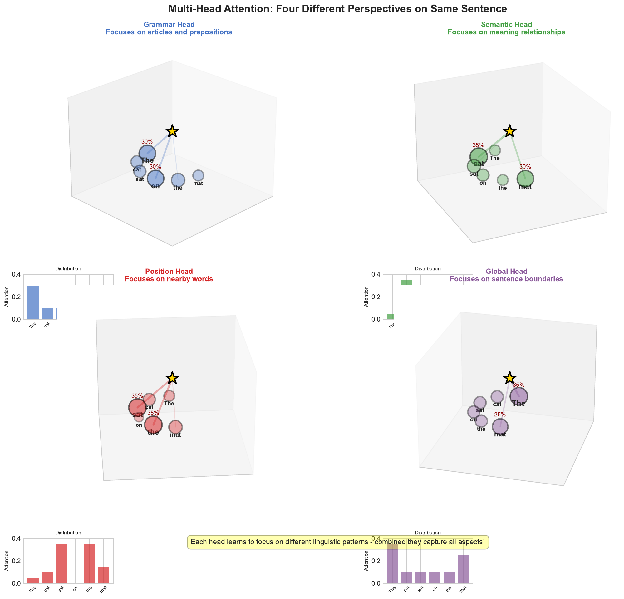 3D Multihead Attention
