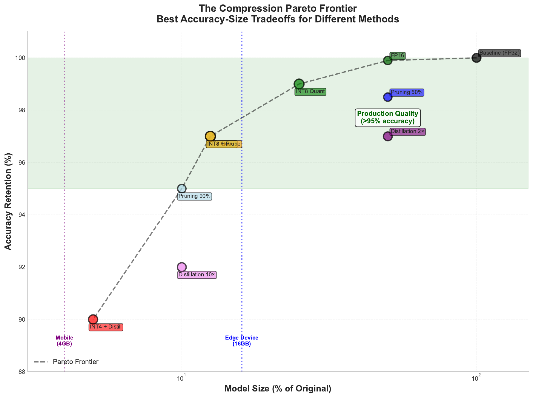 Accuracy Size Pareto