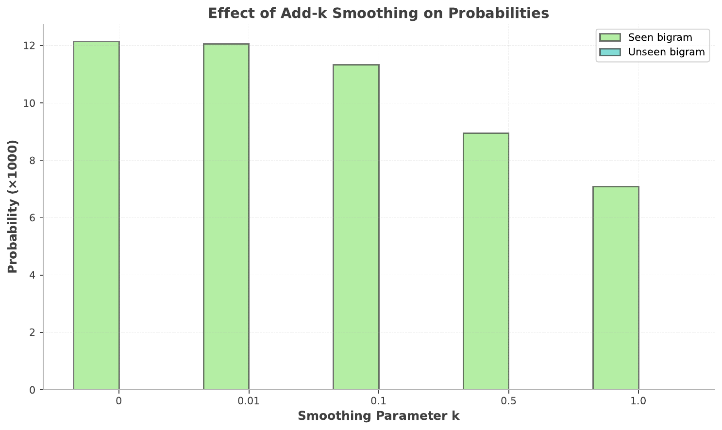 Addk Smoothing