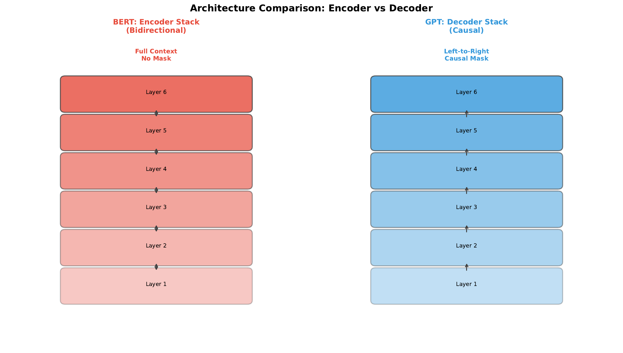 BERT Vs GPT Architecture