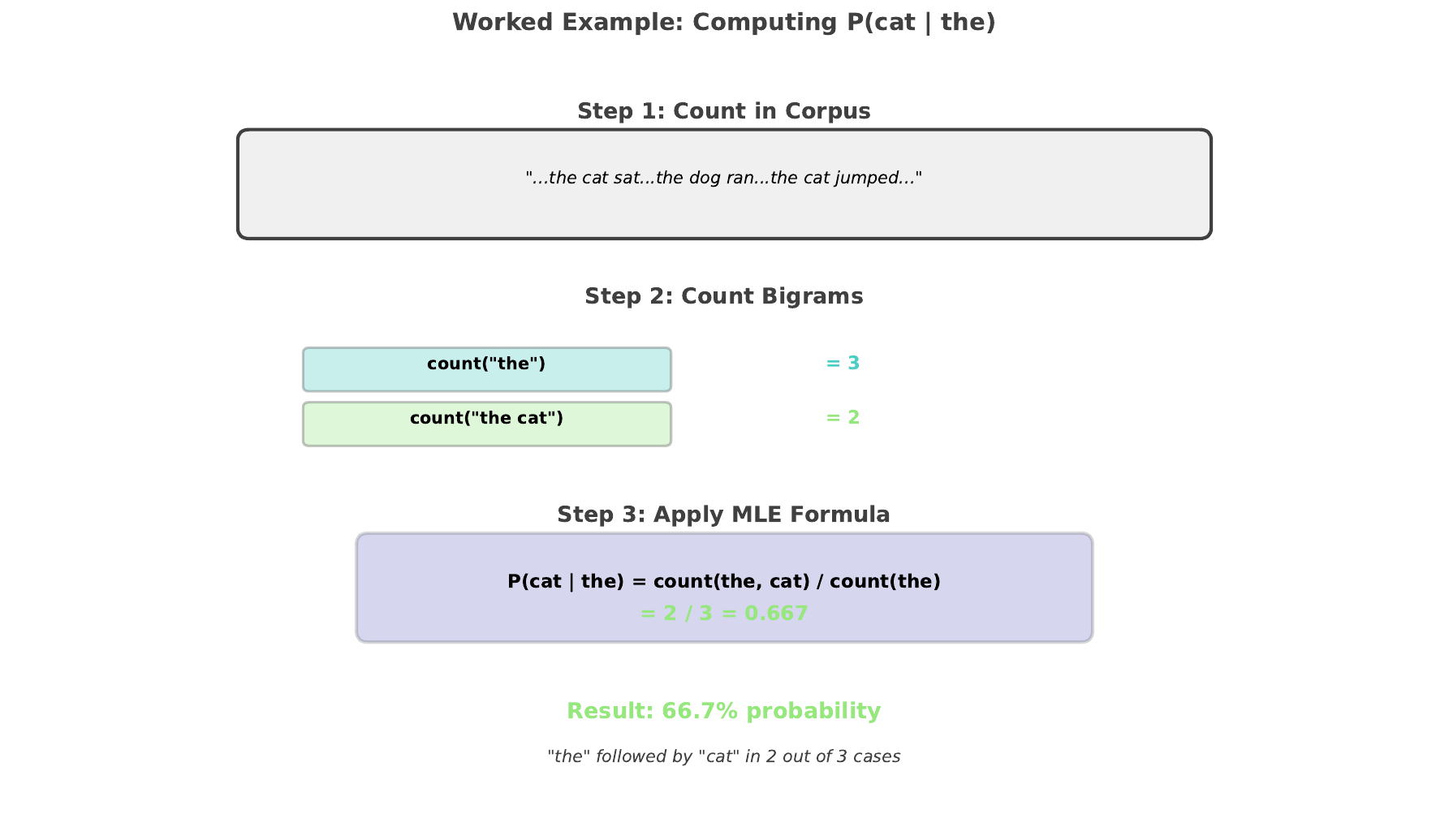 Bigram Calculation Steps
