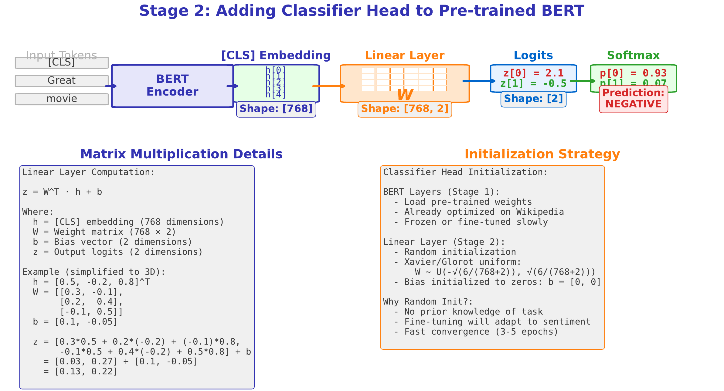 Classifier Head Architecture