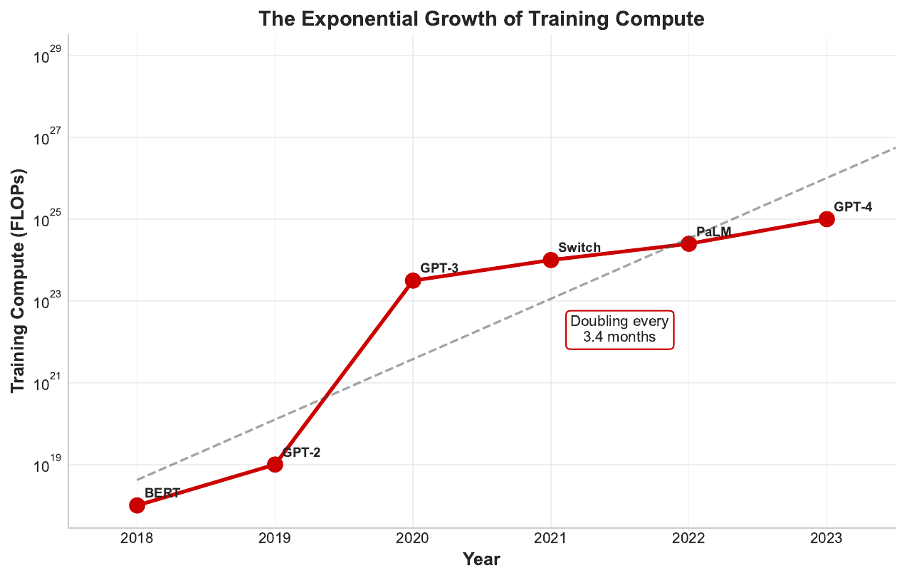 Compute Scaling