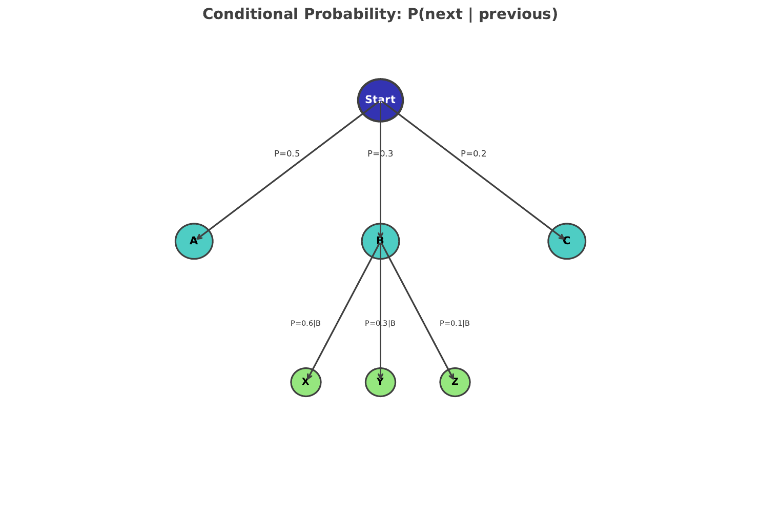 Conditional Probability Tree