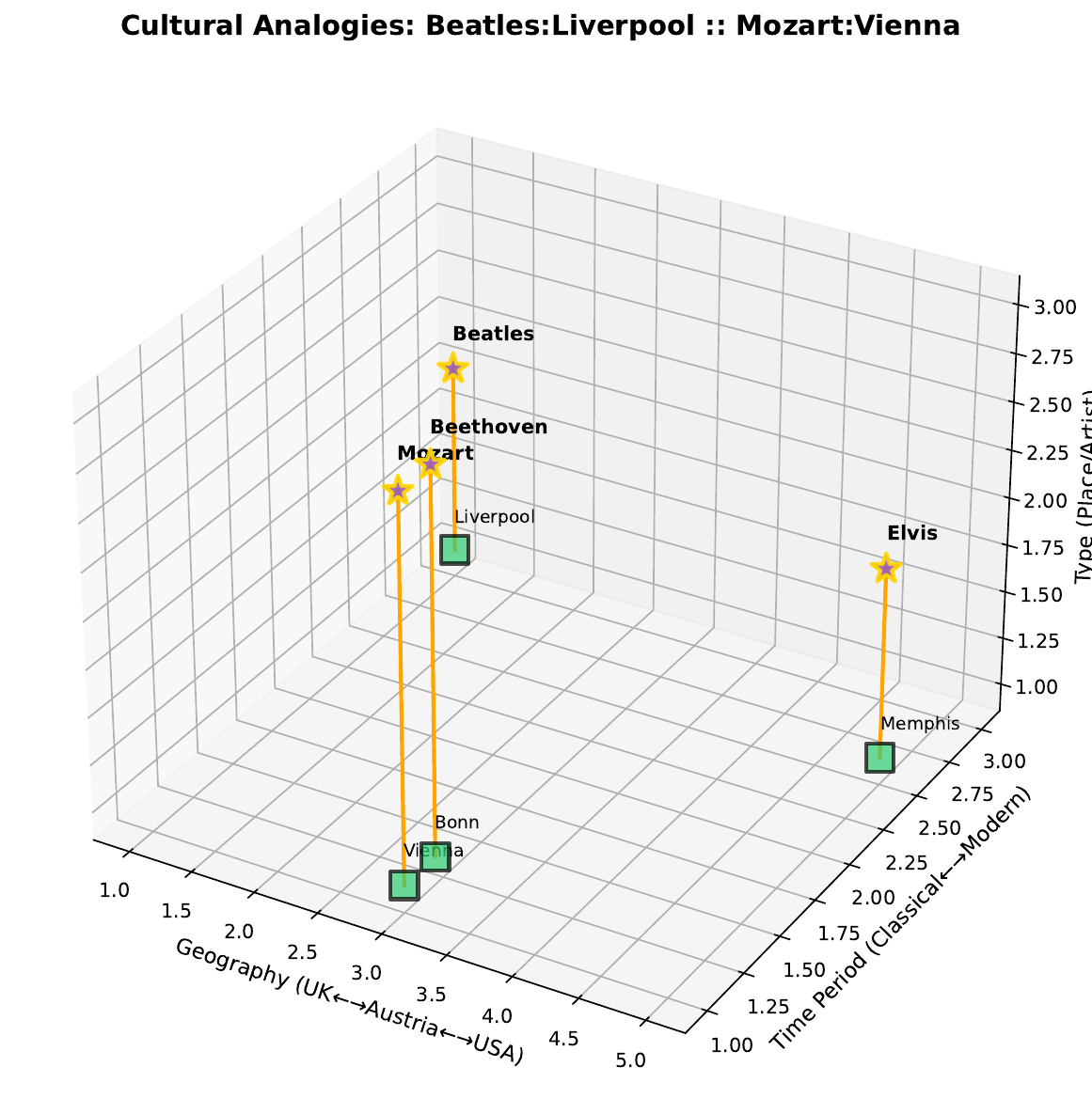 Cultural Analogies 3D
