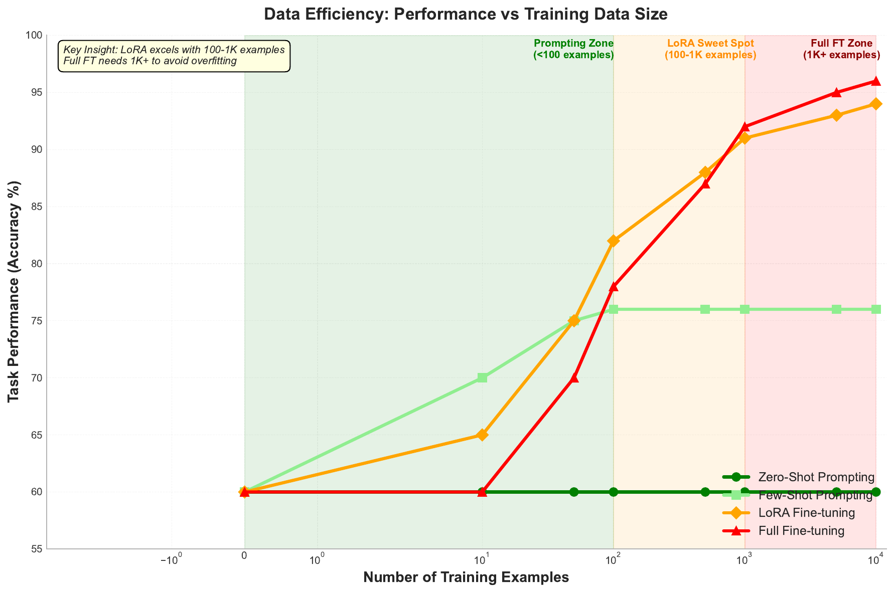 Data Performance Curves