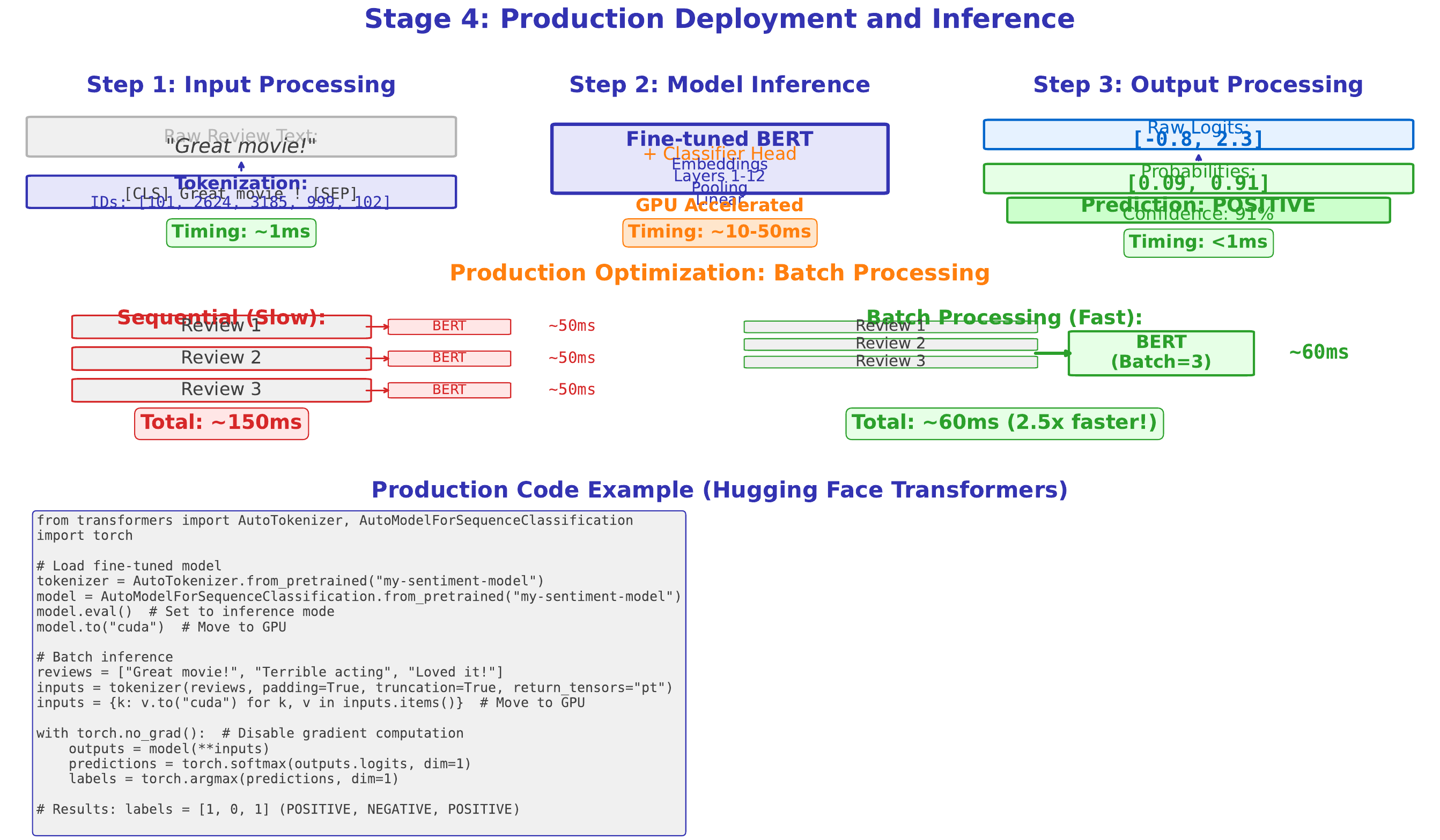 Deployment Inference Pipeline