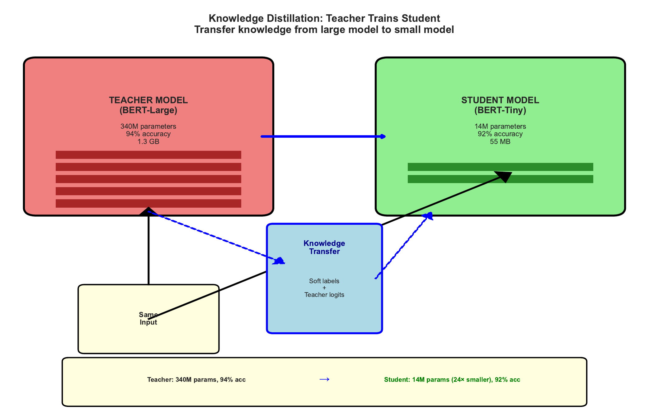 Distillation Architecture