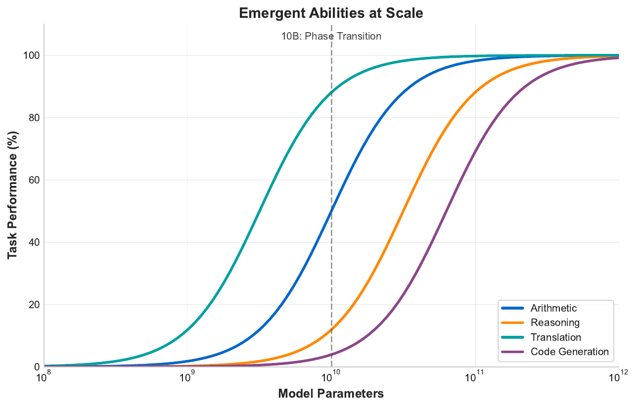 Emergent Abilities Chart