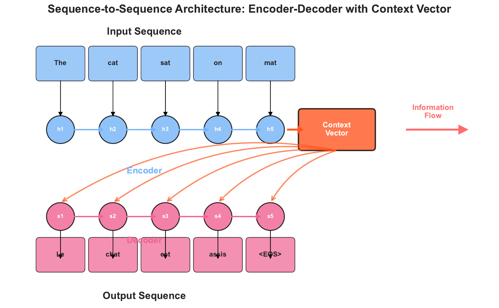 Encoder Decoder Architecture
