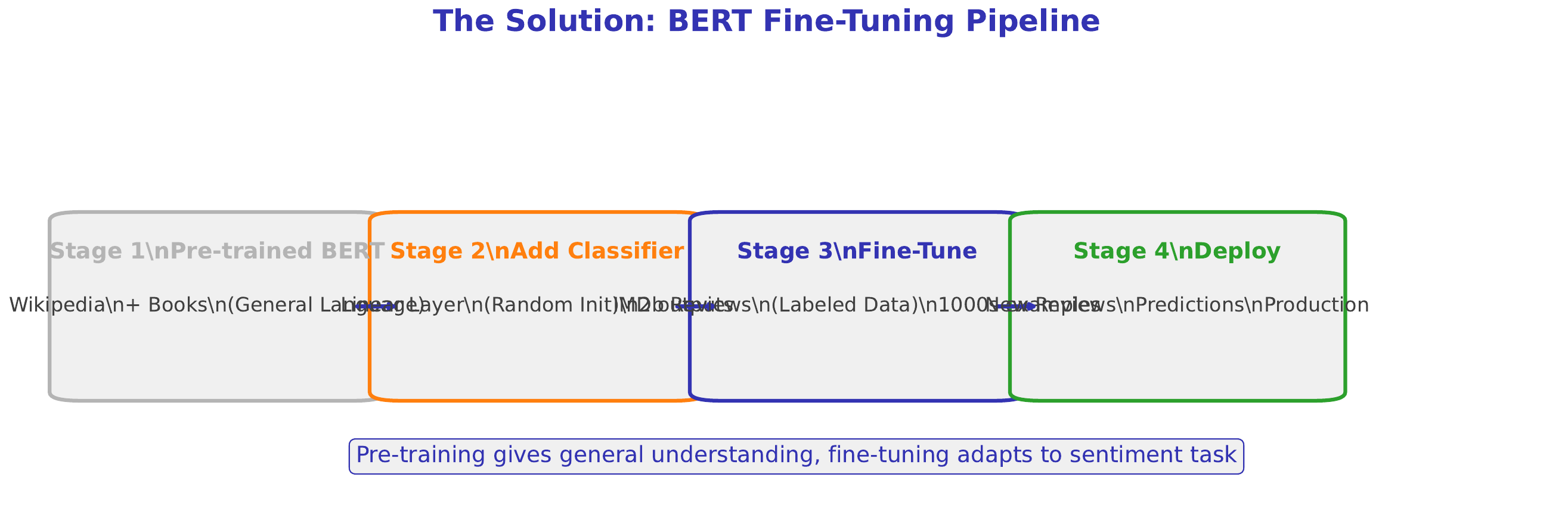 Finetuning Pipeline