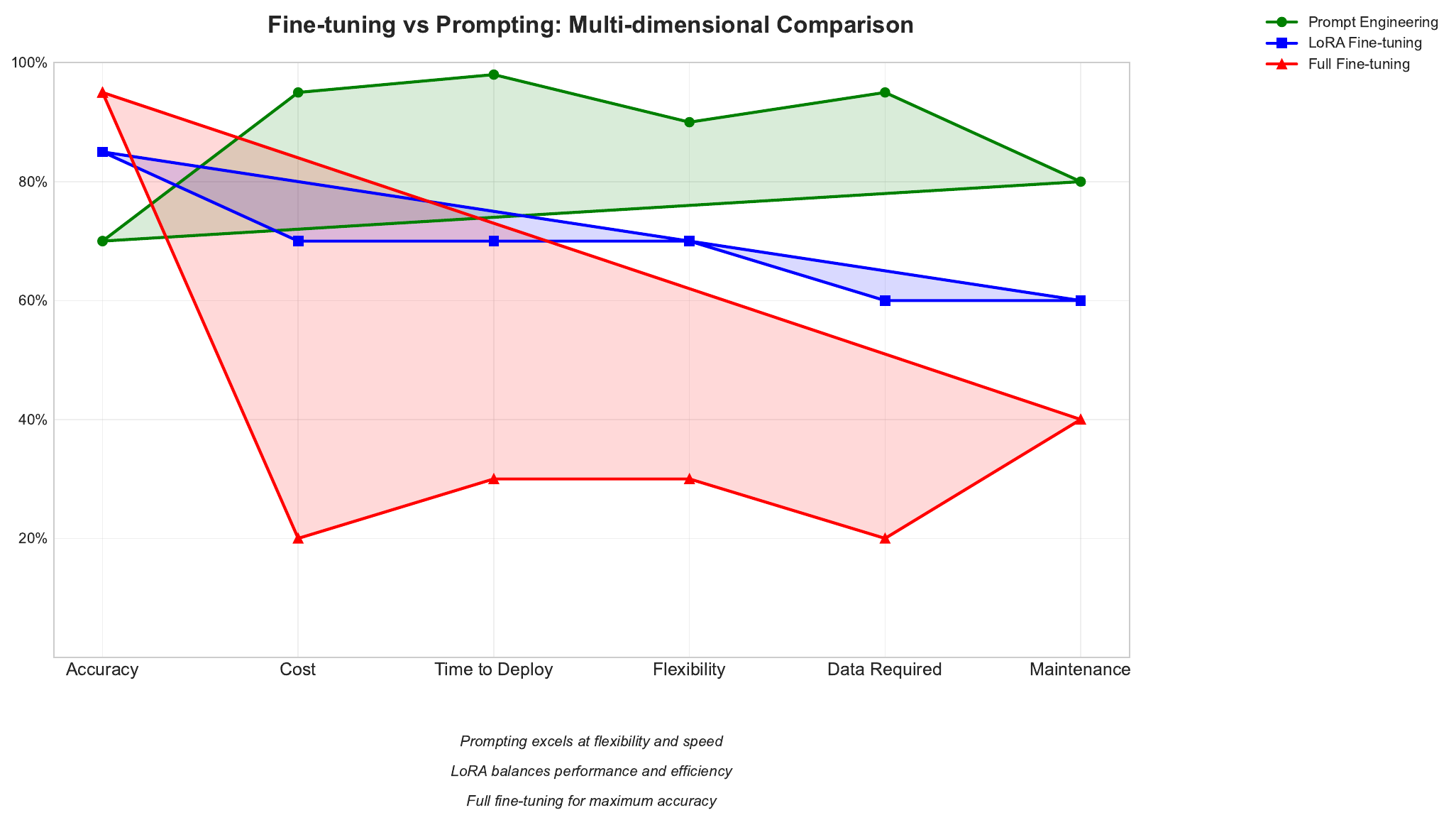 Finetuning Vs Prompting