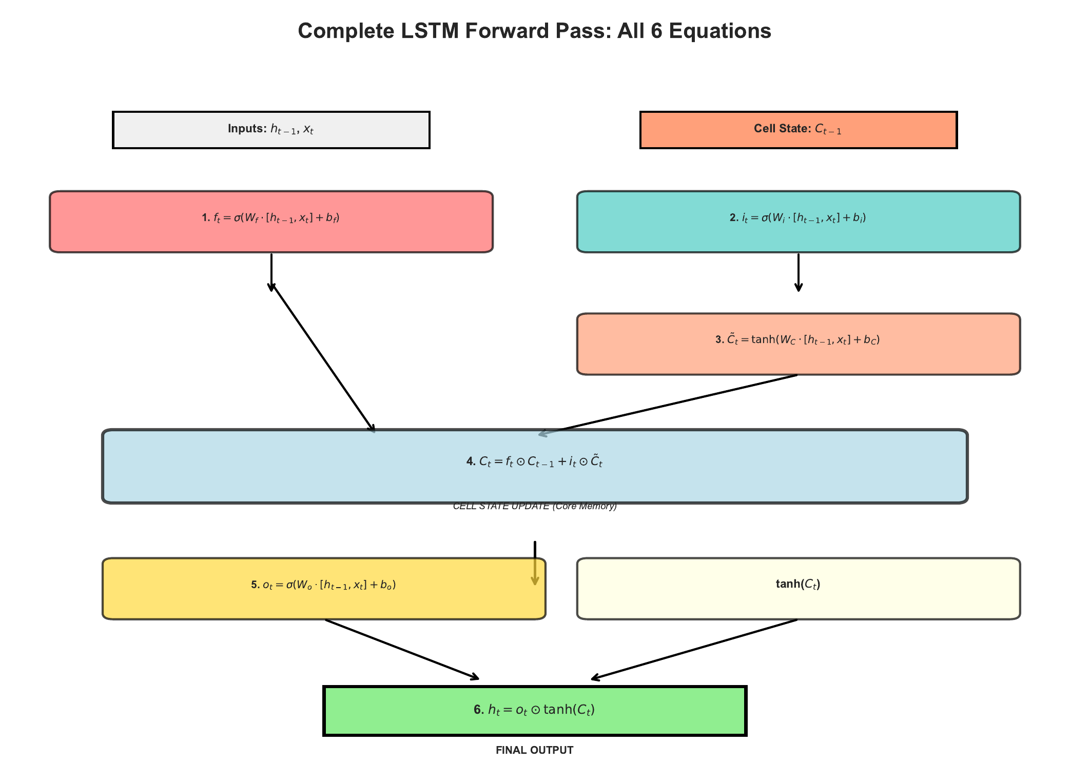 Forward Pass Flowchart