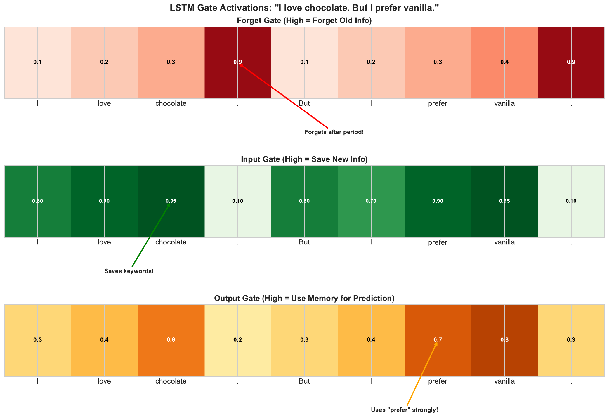Gate Activation Heatmap