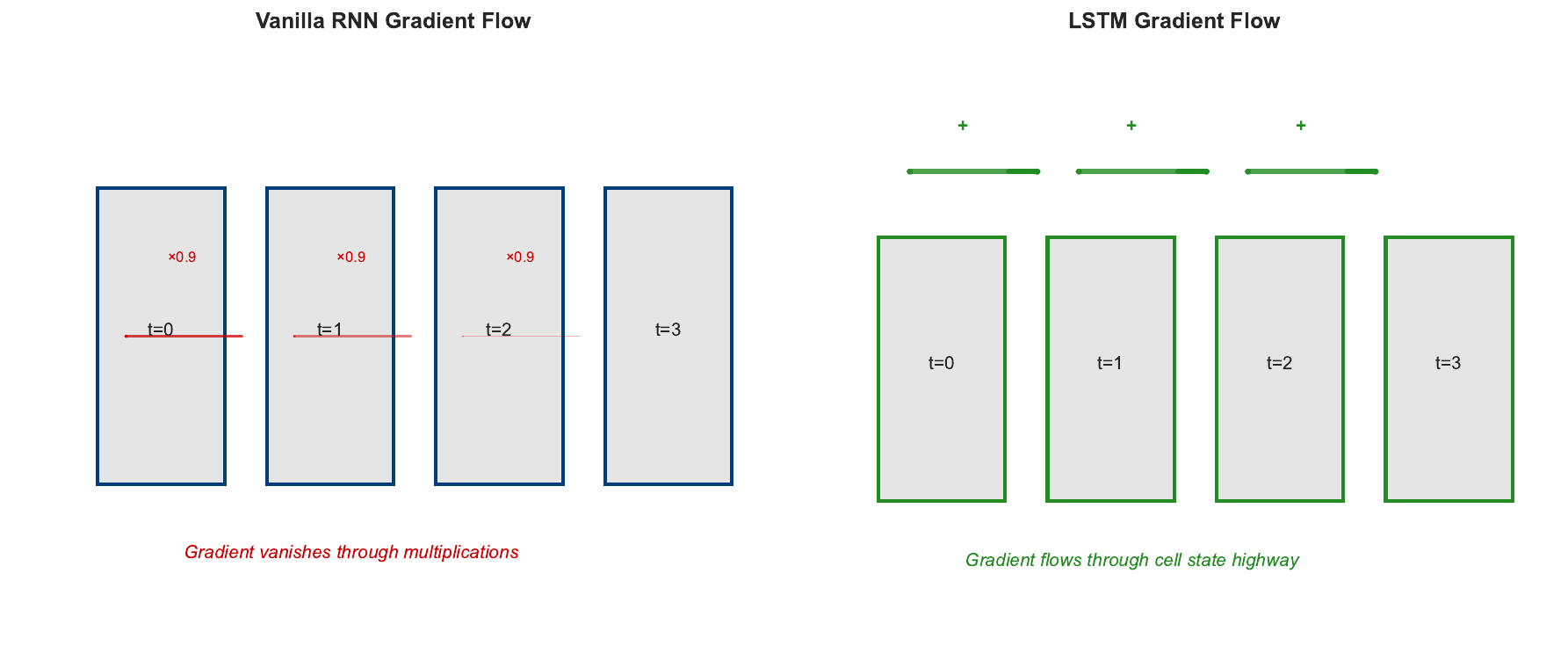 Gradient Flow Comparison