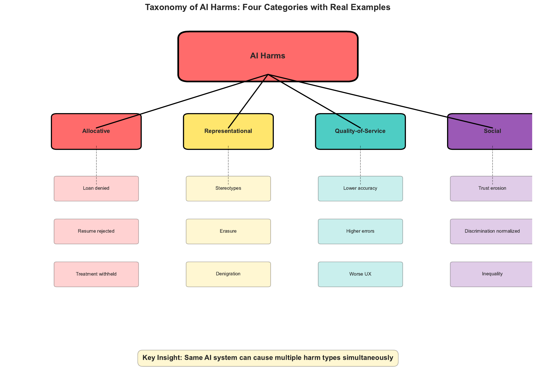 Harm Taxonomy Tree