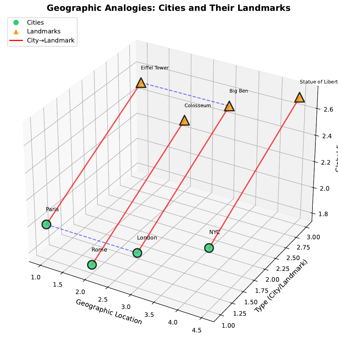 Landmark Analogies 3D