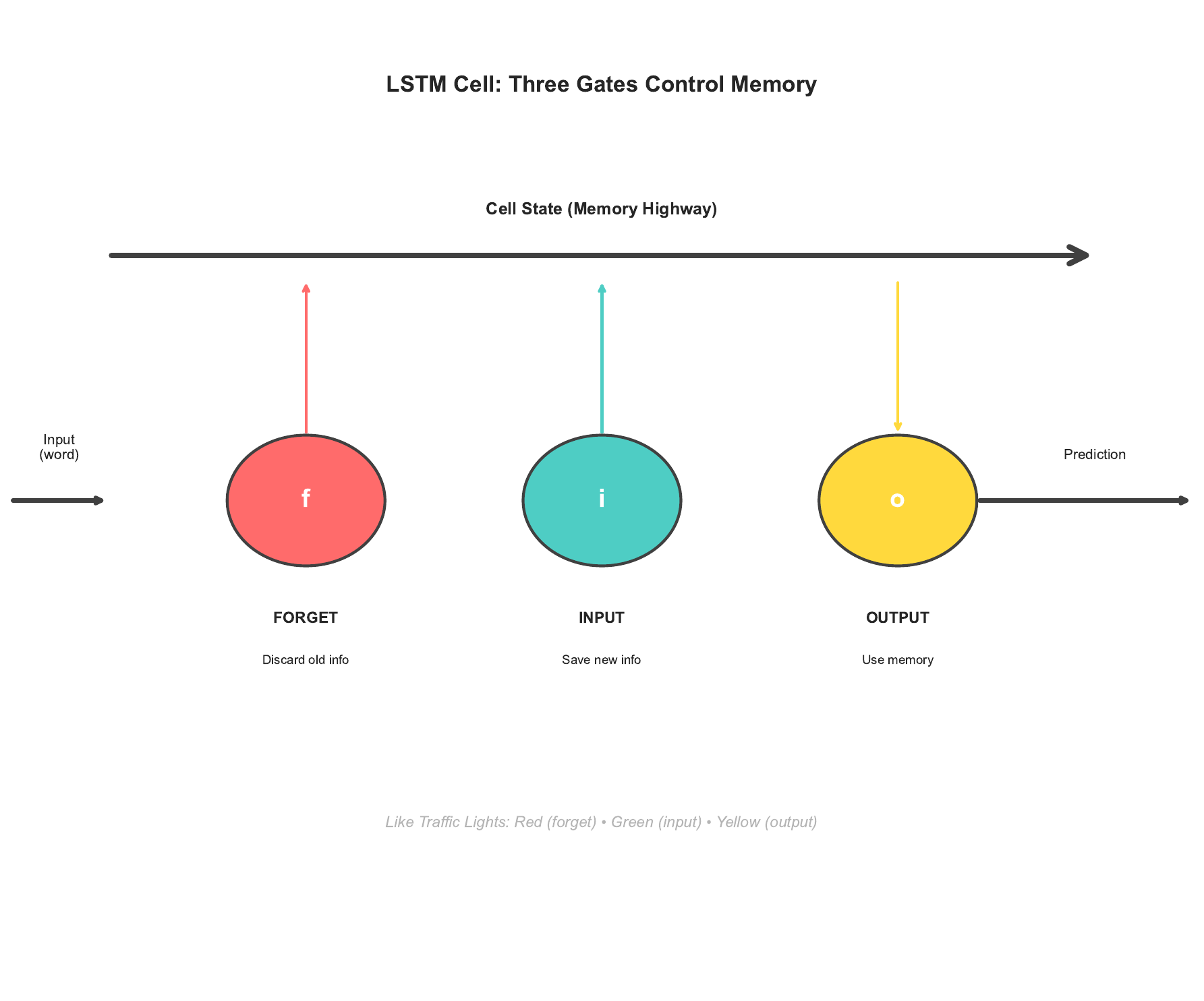 LSTM Architecture