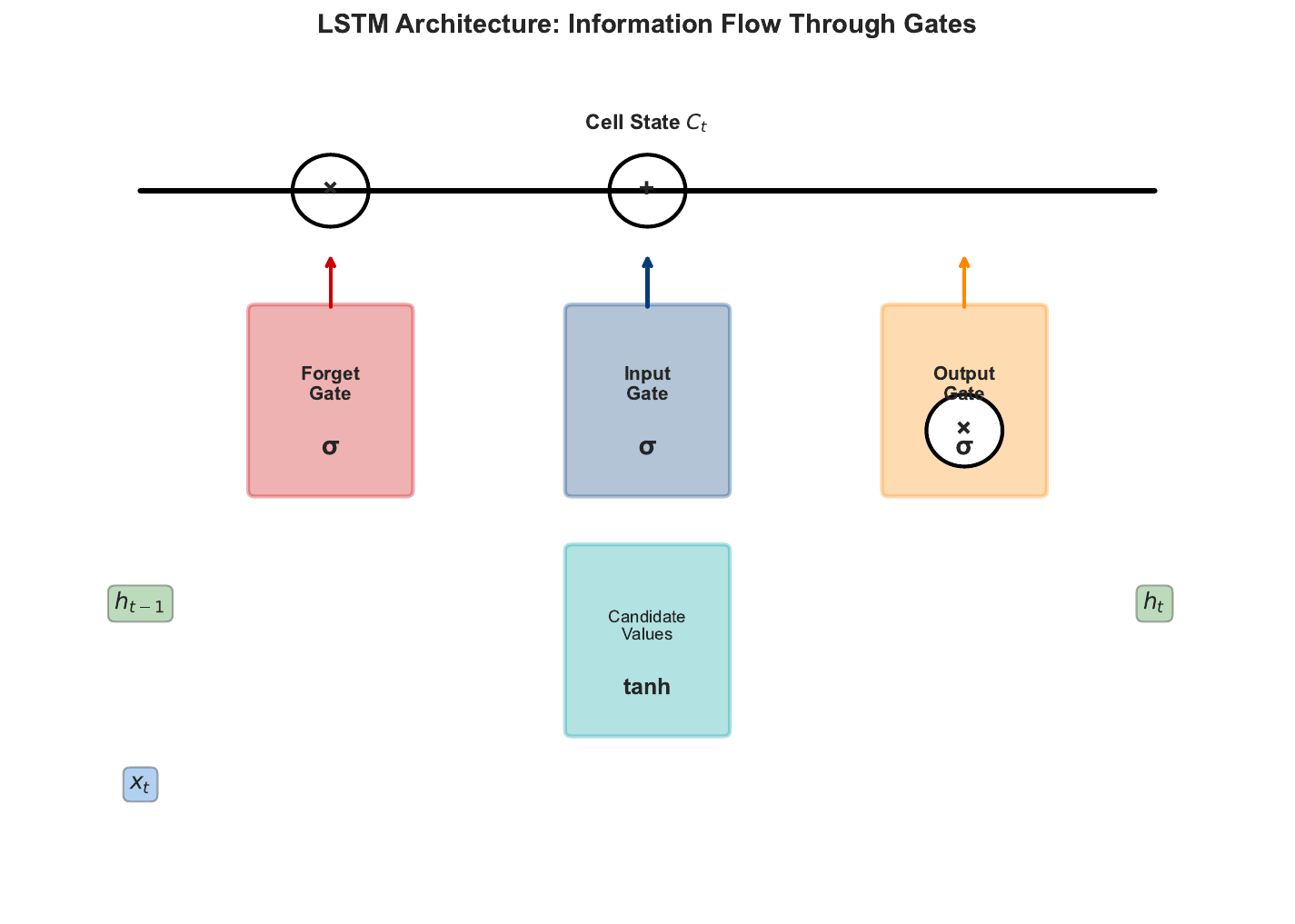 LSTM Architecture