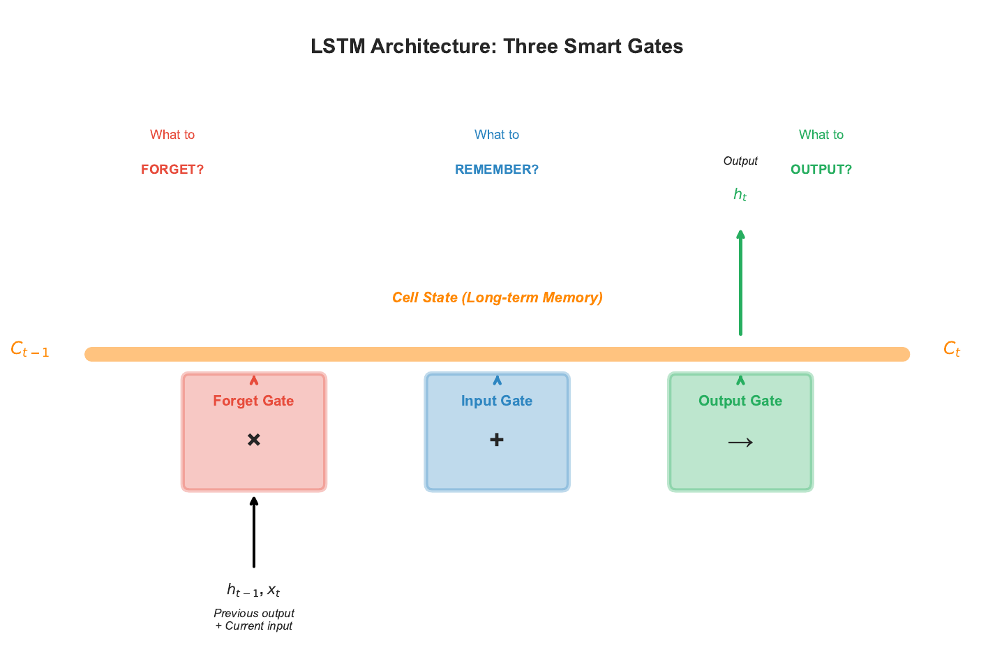 LSTM Architecture Overview