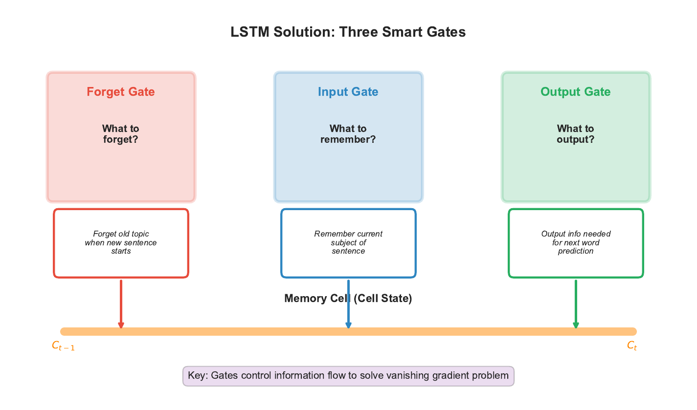 LSTM Gates Simple