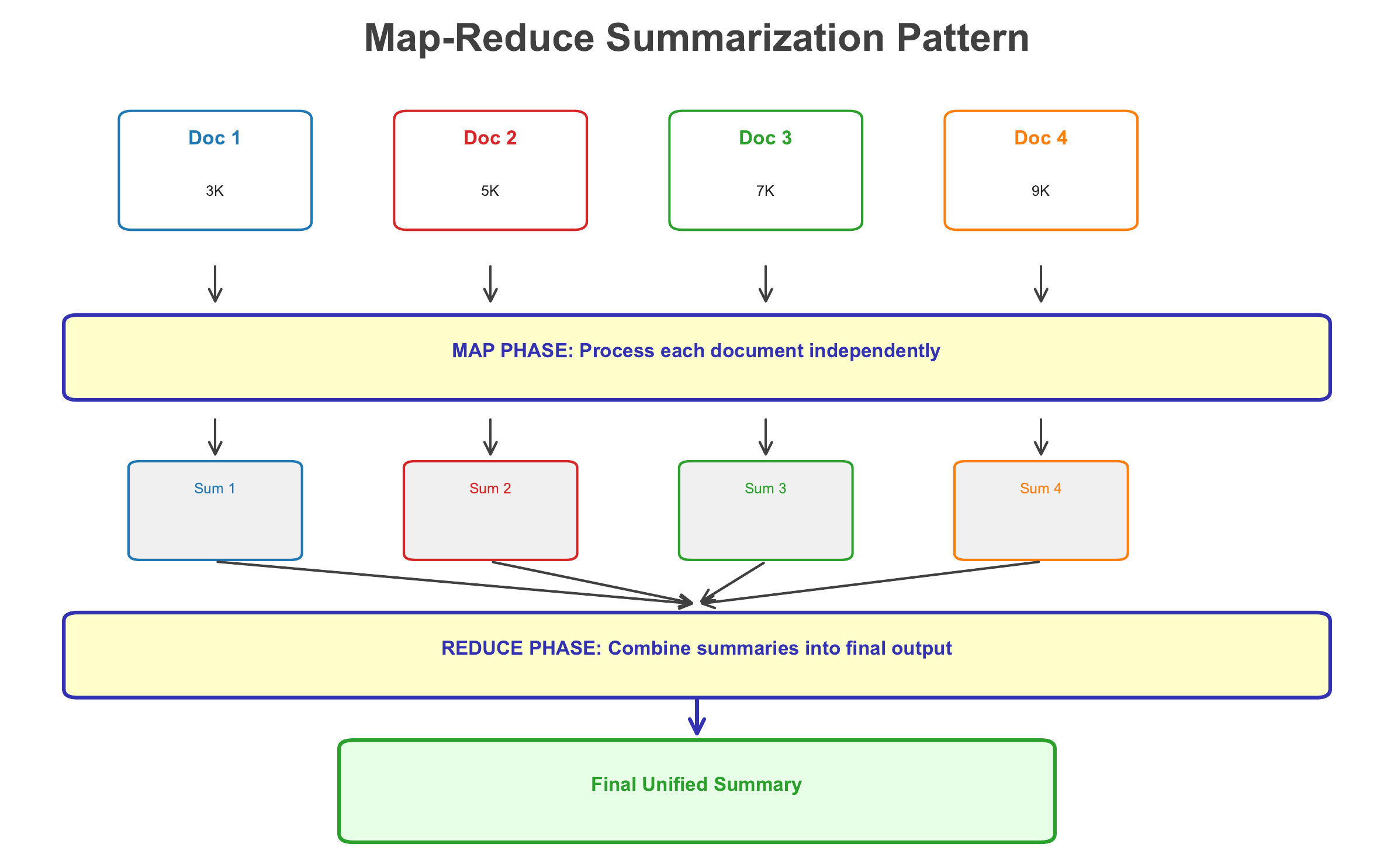 Map Reduce Summarization
