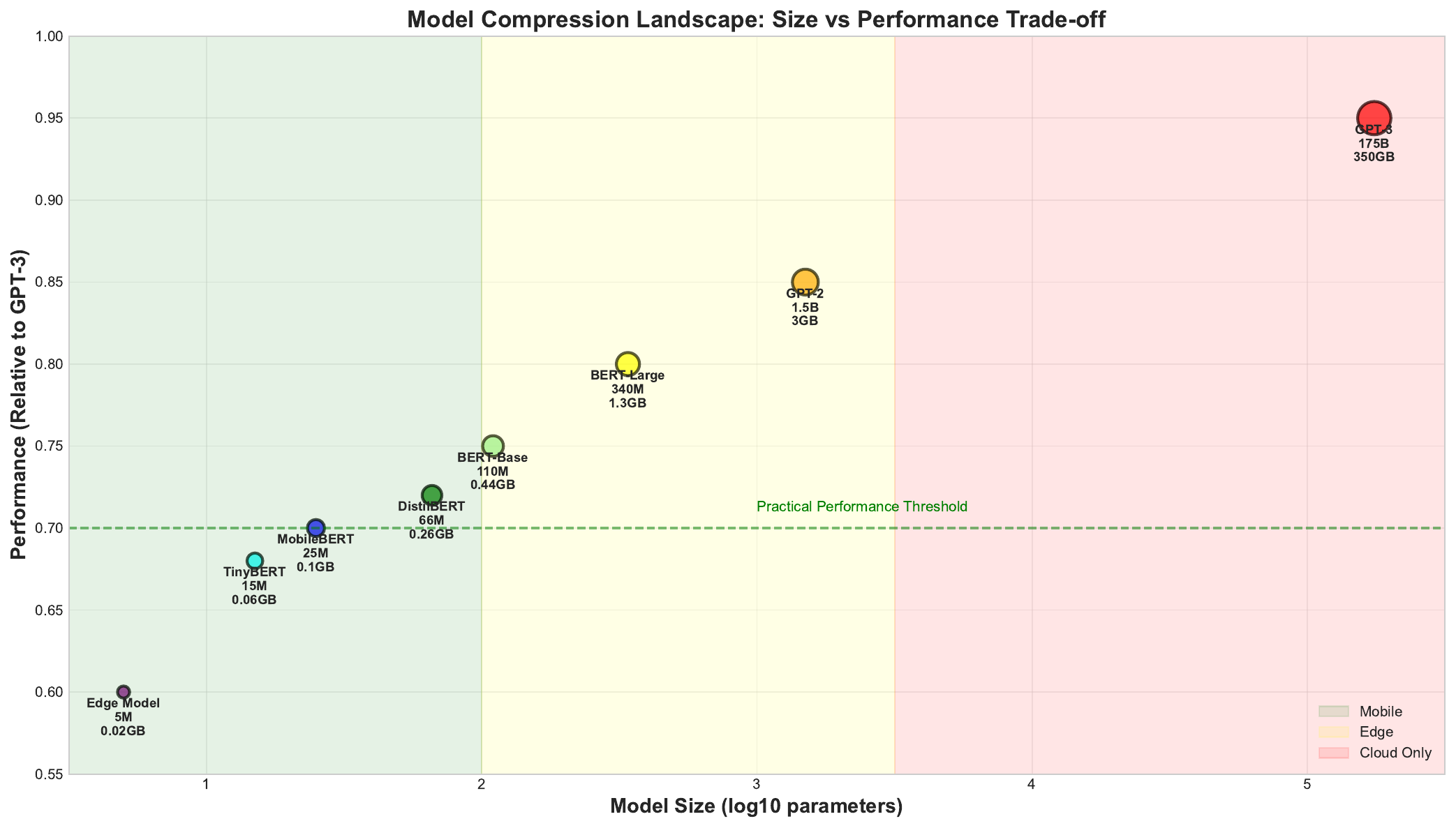 Model Compression Landscape