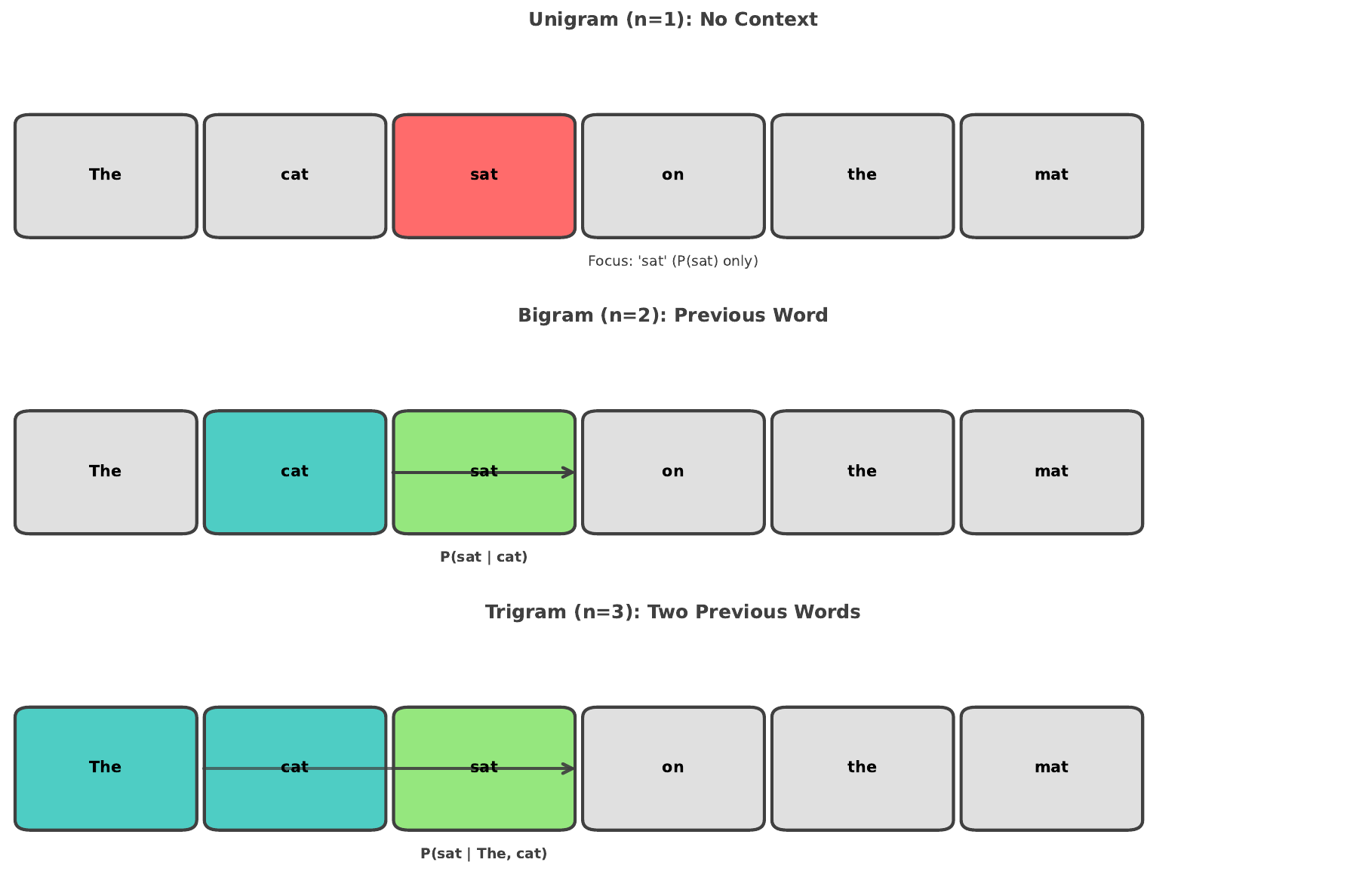 Ngram Context Windows