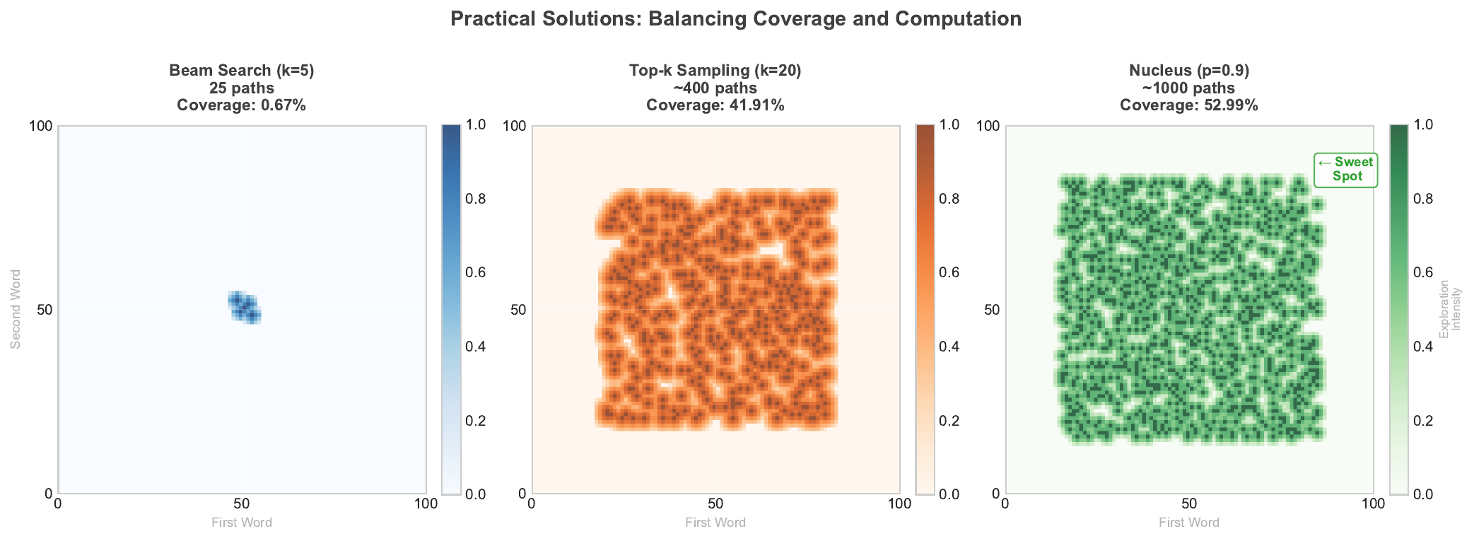Practical Methods Coverage