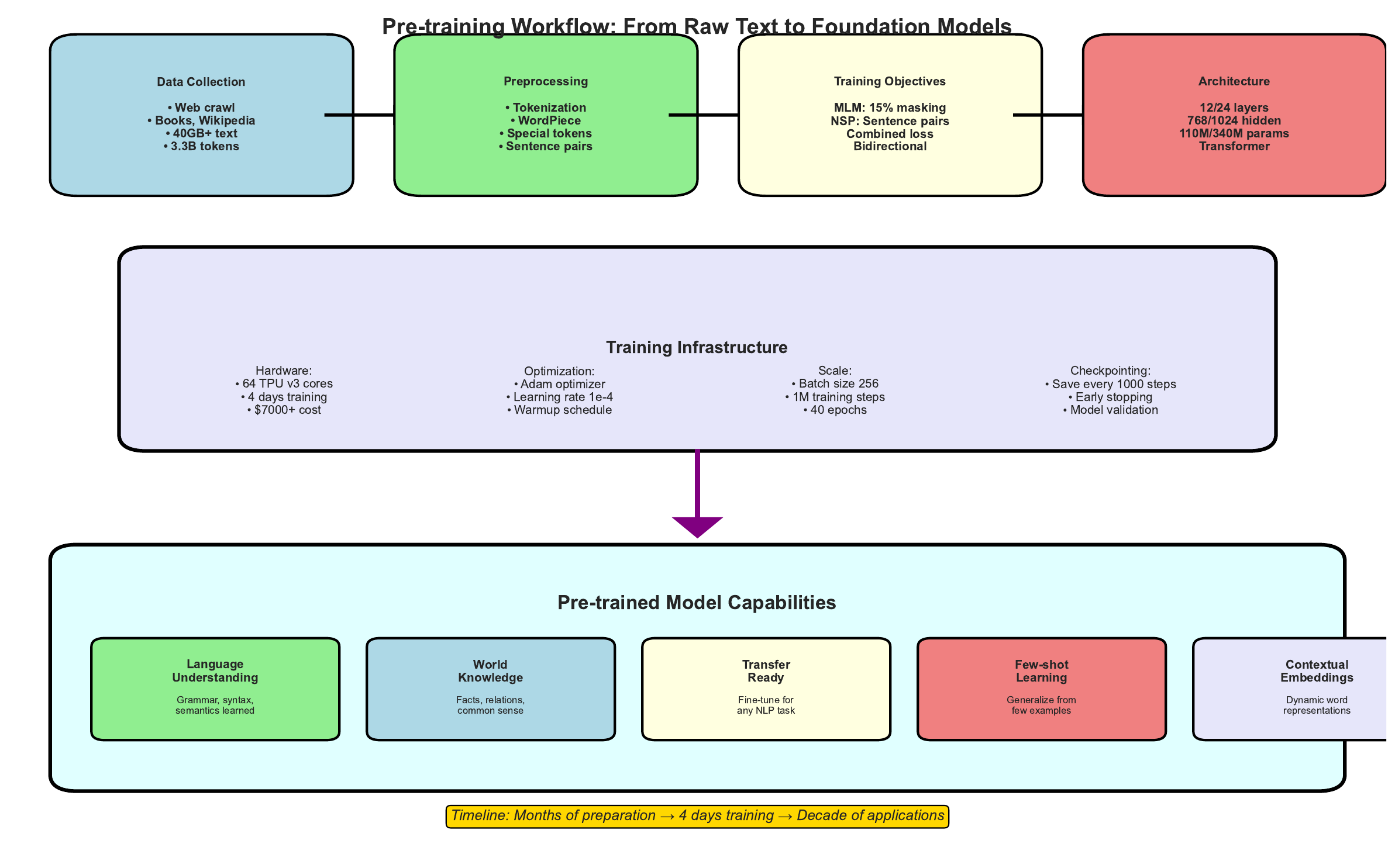 Pretraining Workflow