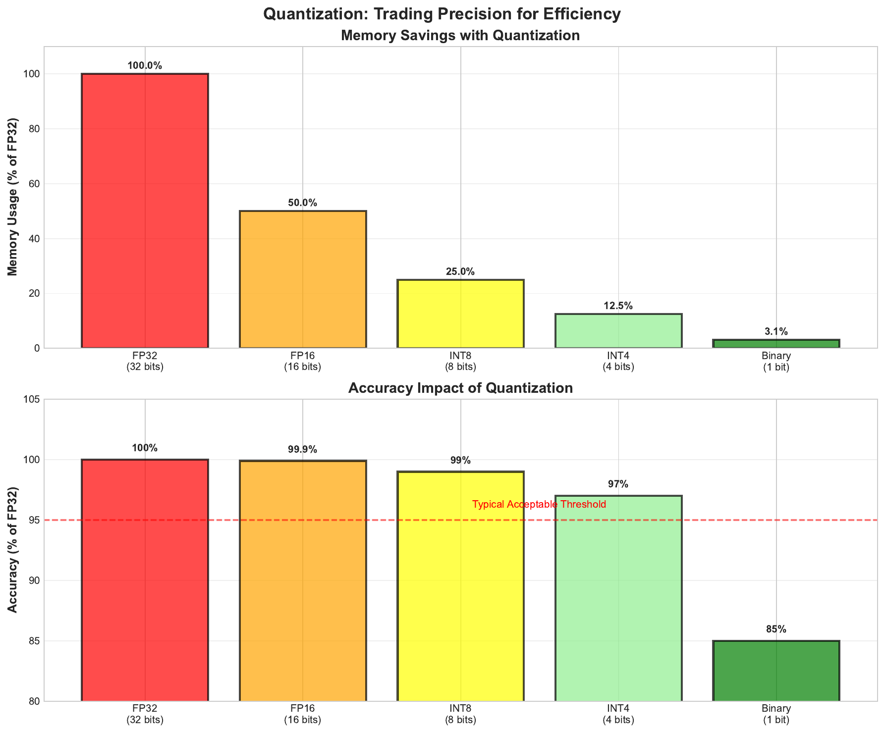 Quantization Levels