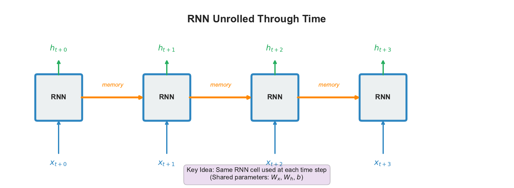 RNN Simple Unrolled