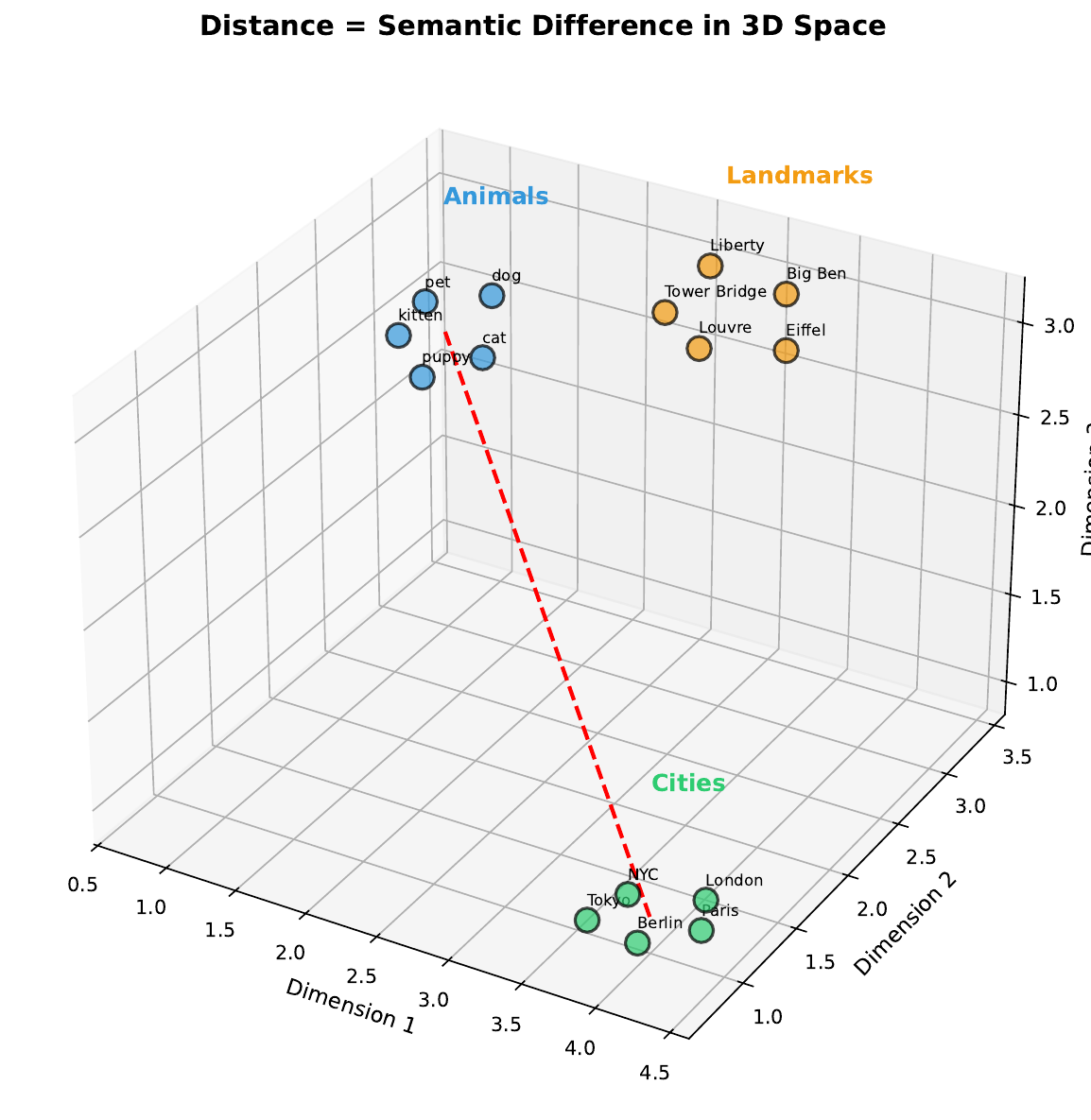 Semantic Clusters 3D