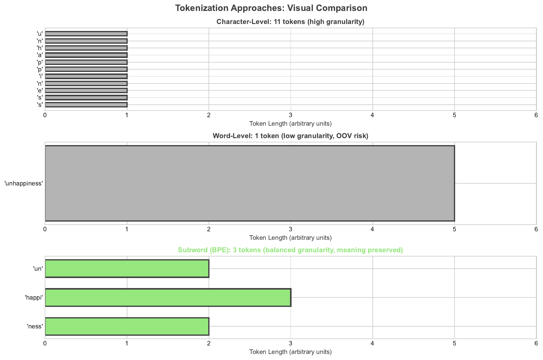 Tokenization Comparison Visual