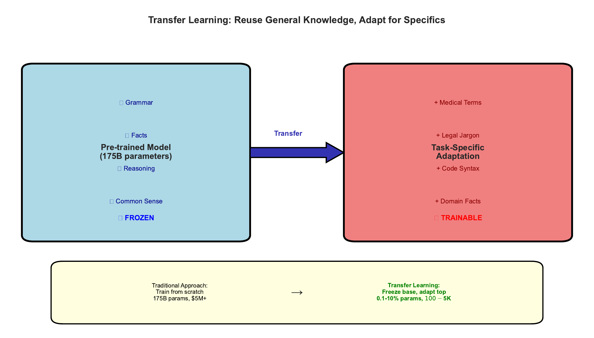 Transfer Learning Visual