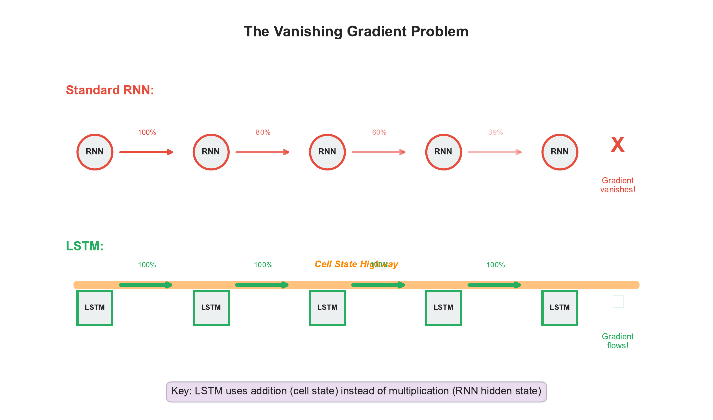 Vanishing Gradient Problem