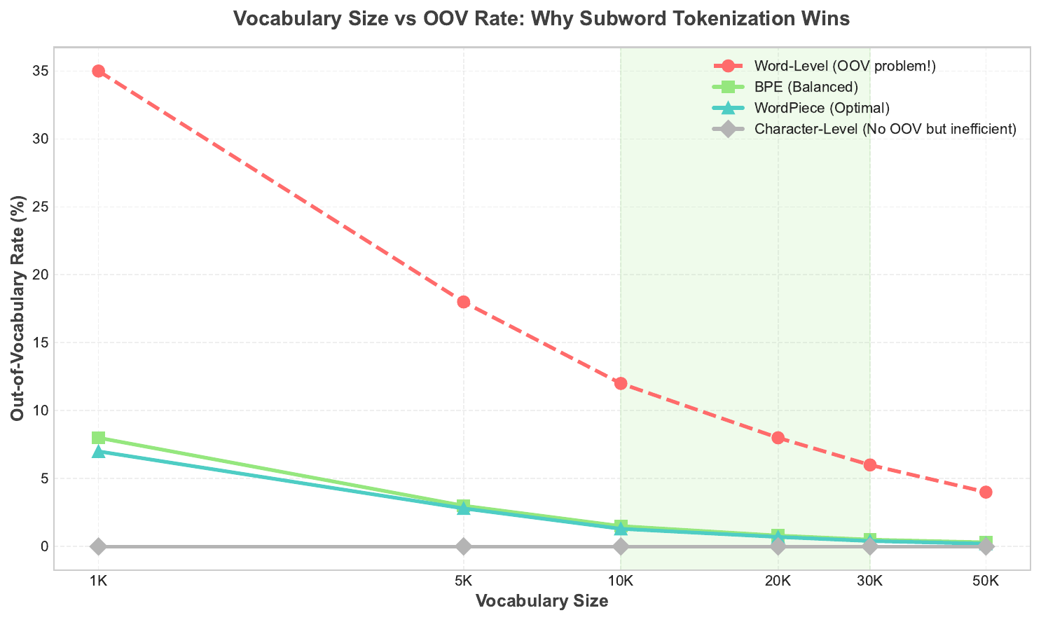 Vocab Size Oov Visual