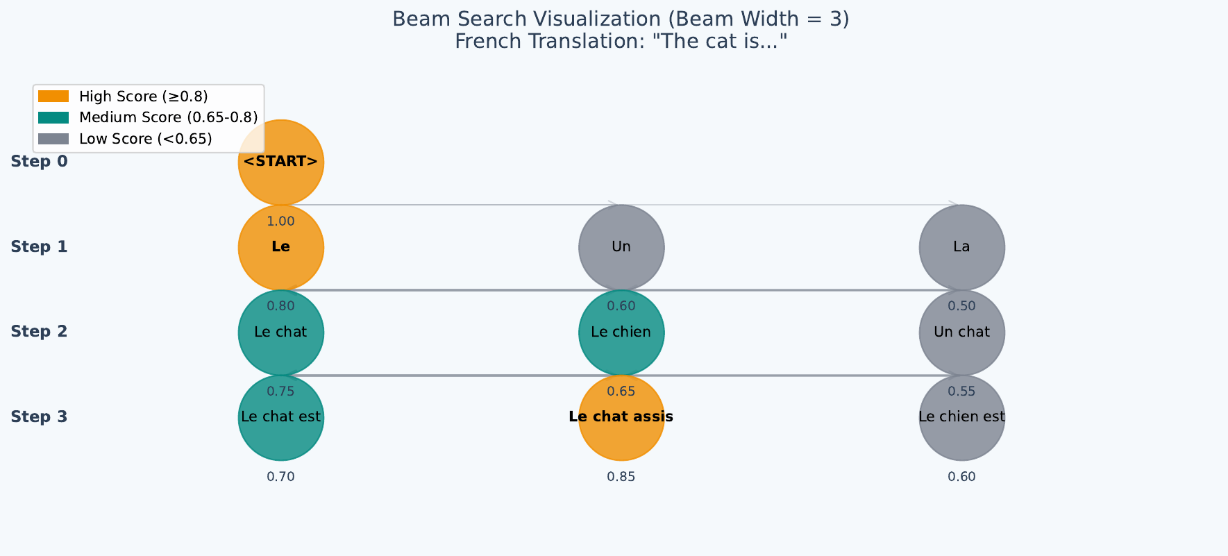 Week4 Beam Search Tree