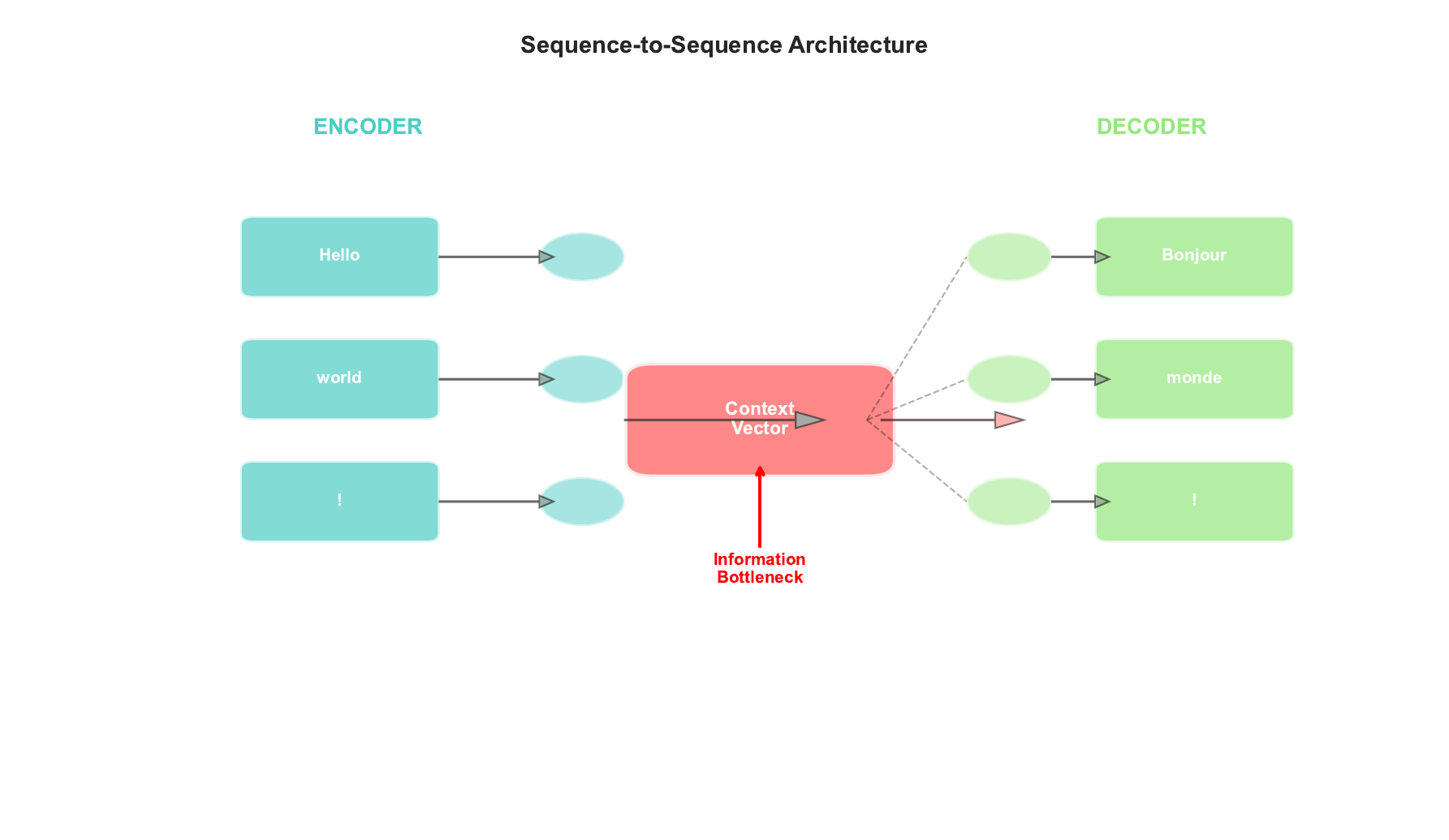 Week4 Encoder Decoder Flow