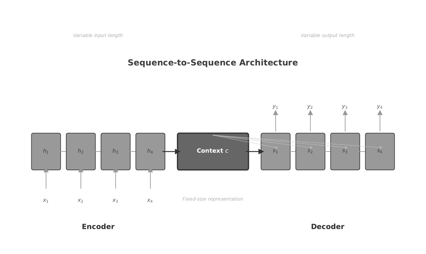 Week4 Seq2Seq Architecture Minimalist
